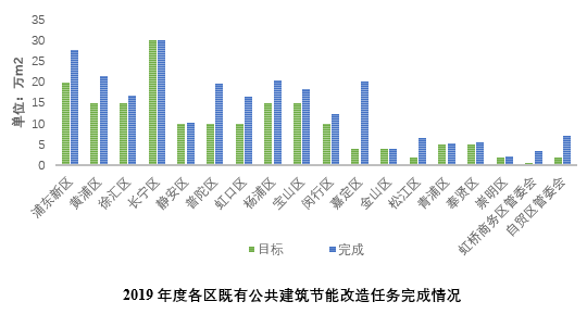 《上海绿色建筑发展报告（2019）》深度解读（六）：完善建筑节能监管、推进建筑节能改造