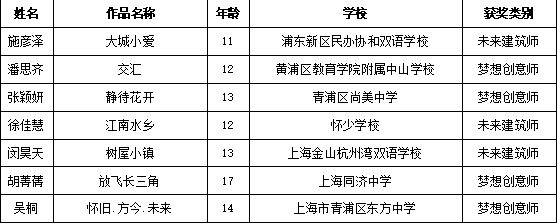 畅想长三角，两百余幅儿童绘画作品亮相城博会
