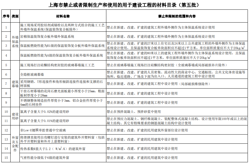 关于公布?上海市禁止或者限制生产和使用的用于建设工程的材料目录（第五批）》